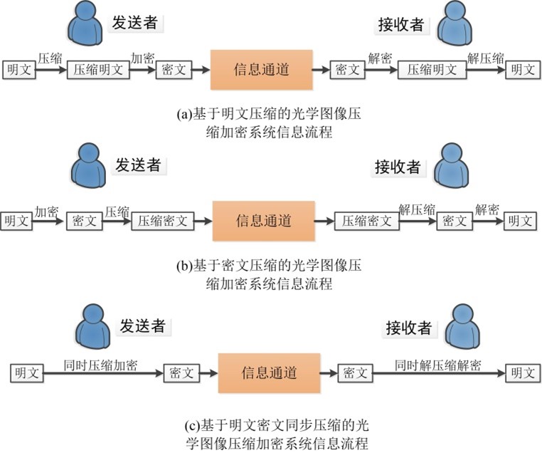 光学信息处理技术在图像加密中如何应用?图像加密技术有哪些 第2张 光学信息处理技术在图像加密中如何应用?图像加密技术有哪些 第2张