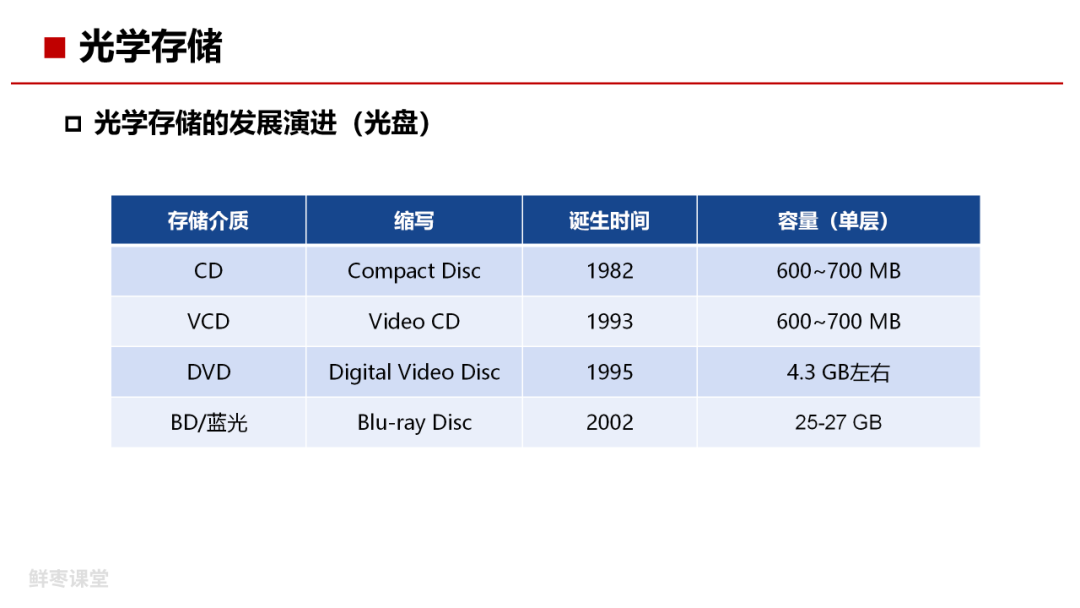 光存储介质有哪些?光存储介质分类及特点详解 第1张 光存储介质有哪些?光存储介质分类及特点详解 第1张
