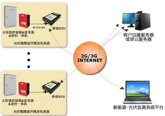 光伏物联网安全吗?光伏物联网安全解决方案 第2张 光伏物联网安全吗?光伏物联网安全解决方案 第2张
