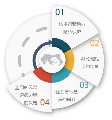 安全人工智能大数据如何保障隐私与伦理边界? 第3张 安全人工智能大数据如何保障隐私与伦理边界? 第3张