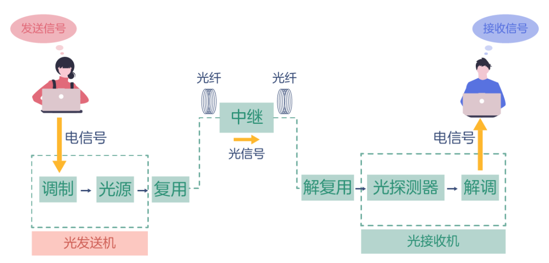 光传送网络工作原理是什么,光传送网络工作原理 第2张 光传送网络工作原理是什么,光传送网络工作原理 第2张