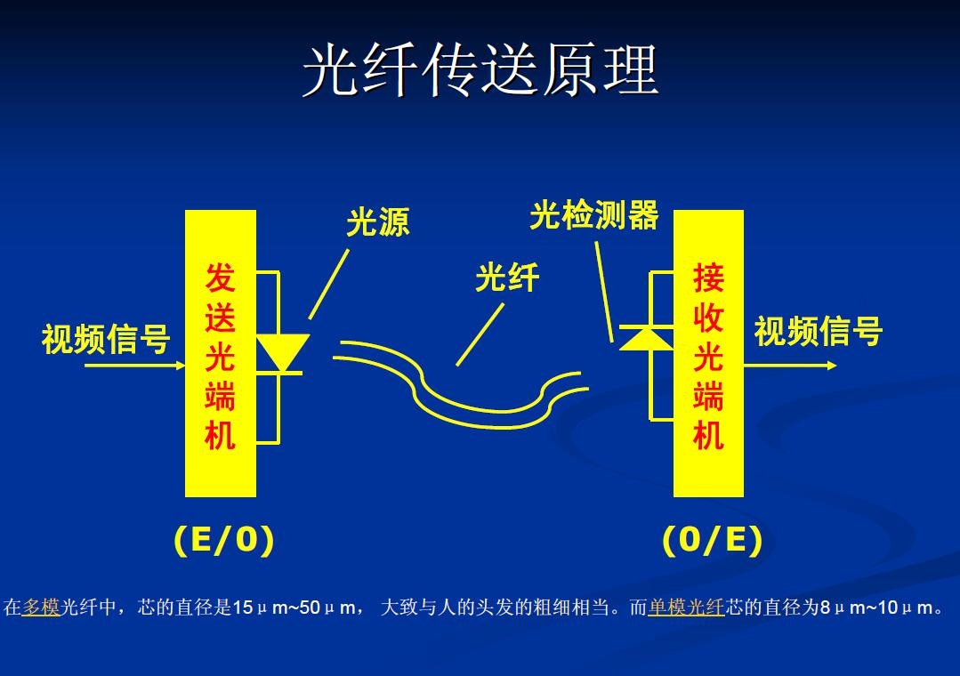 光传送网络工作原理是什么,光传送网络工作原理 第1张 光传送网络工作原理是什么,光传送网络工作原理 第1张