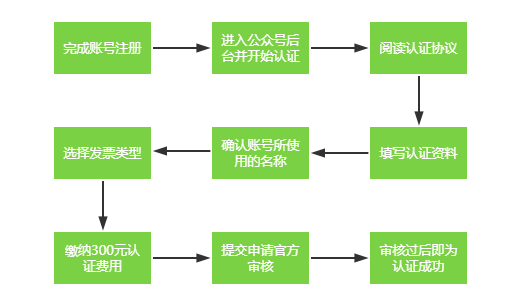 公众号如何接收和响应用户消息?公众号消息接收与响应接口开发指南 第3张 公众号如何接收和响应用户消息?公众号消息接收与响应接口开发指南 第3张