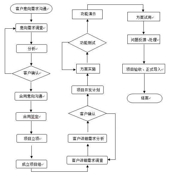 网络技术开发流程是什么?软件开发流程详解 第2张 网络技术开发流程是什么?软件开发流程详解 第2张