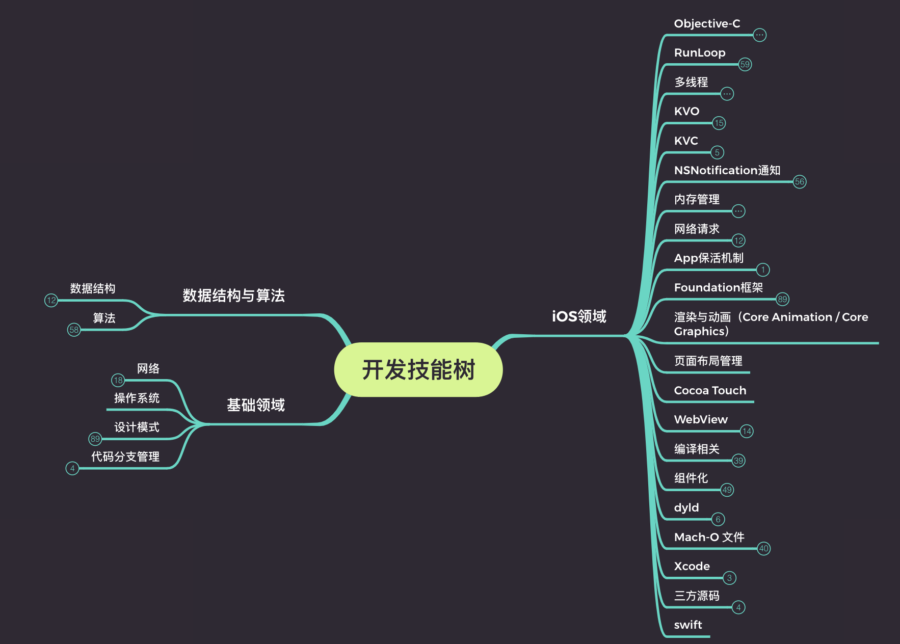 ios app开发知识点有哪些?ios app开发学习路线 第2张 ios app开发知识点有哪些?ios app开发学习路线 第2张