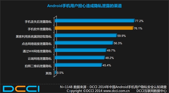 Android隐私信息泄露,手机哪些行为会悄悄泄露你的隐私? 第1张 Android隐私信息泄露,手机哪些行为会悄悄泄露你的隐私? 第1张