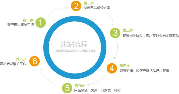 网站项目开发设计方案怎么做?网站项目开发设计方案价格及流程 第3张 网站项目开发设计方案怎么做?网站项目开发设计方案价格及流程 第3张