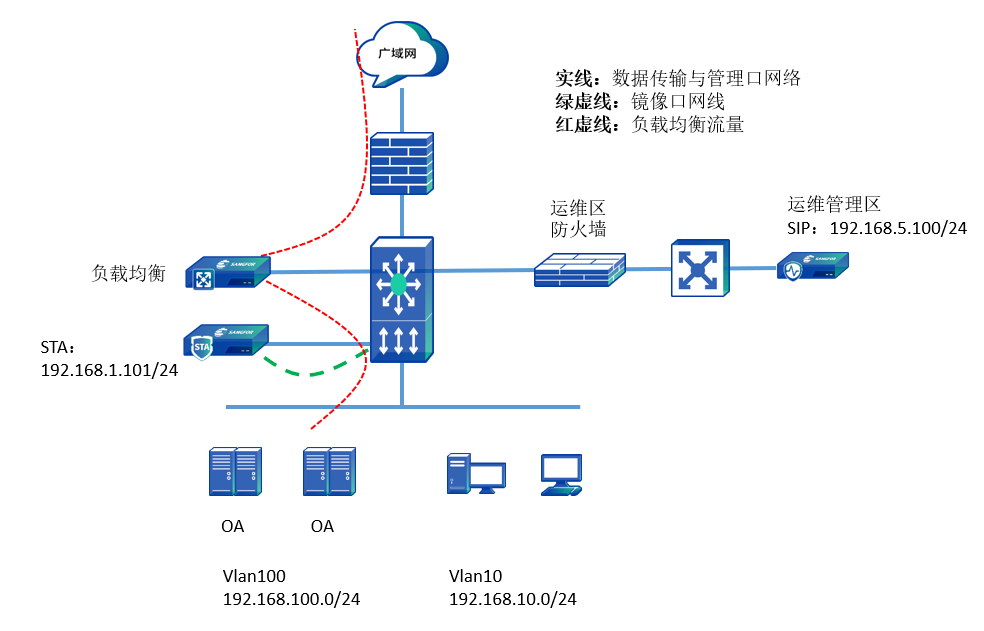 负载均衡网络类型有哪些？各自特点和应用场景详解？