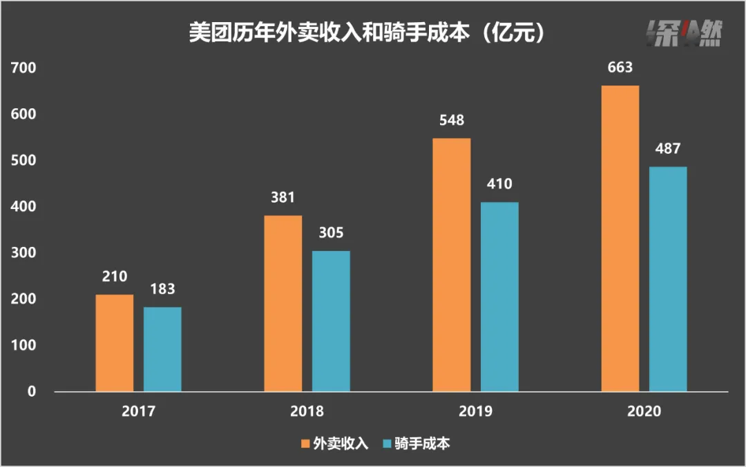 美团开发成本揭秘,究竟投入了多少钱? 第2张 美团开发成本揭秘,究竟投入了多少钱? 第2张