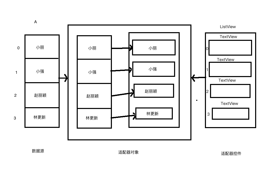 Android适配器如何高效实现数据绑定与视图复用？ 第1张