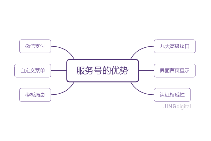 服务号可以开发什么?服务号开发功能有哪些 第2张 服务号可以开发什么?服务号开发功能有哪些 第2张