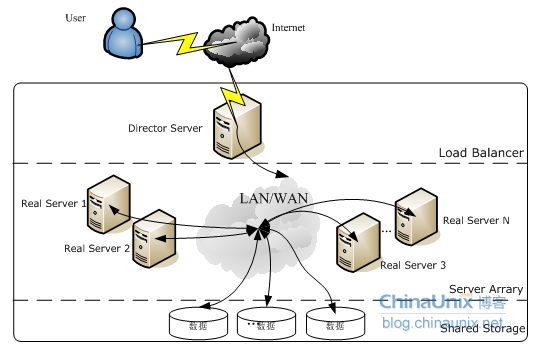 Linux下负载均衡算法有哪些优缺点及适用场景? 第2张 Linux下负载均衡算法有哪些优缺点及适用场景? 第2张