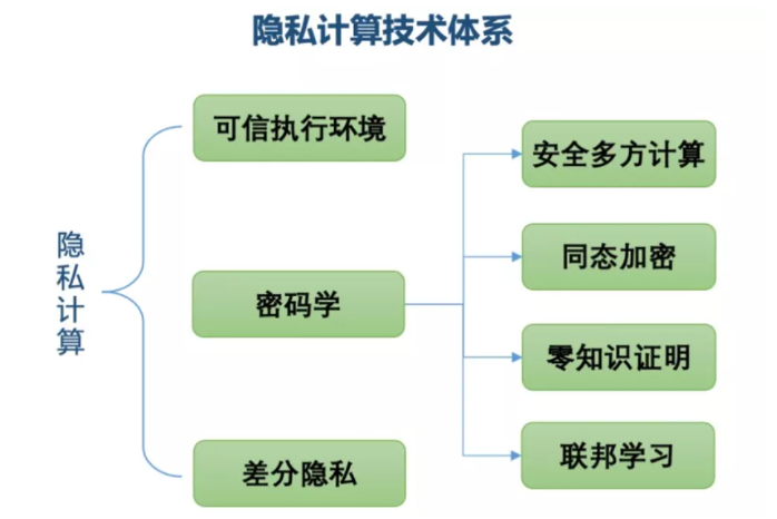 光之数隐私计算是什么?隐私计算技术原理与应用 第3张 光之数隐私计算是什么?隐私计算技术原理与应用 第3张