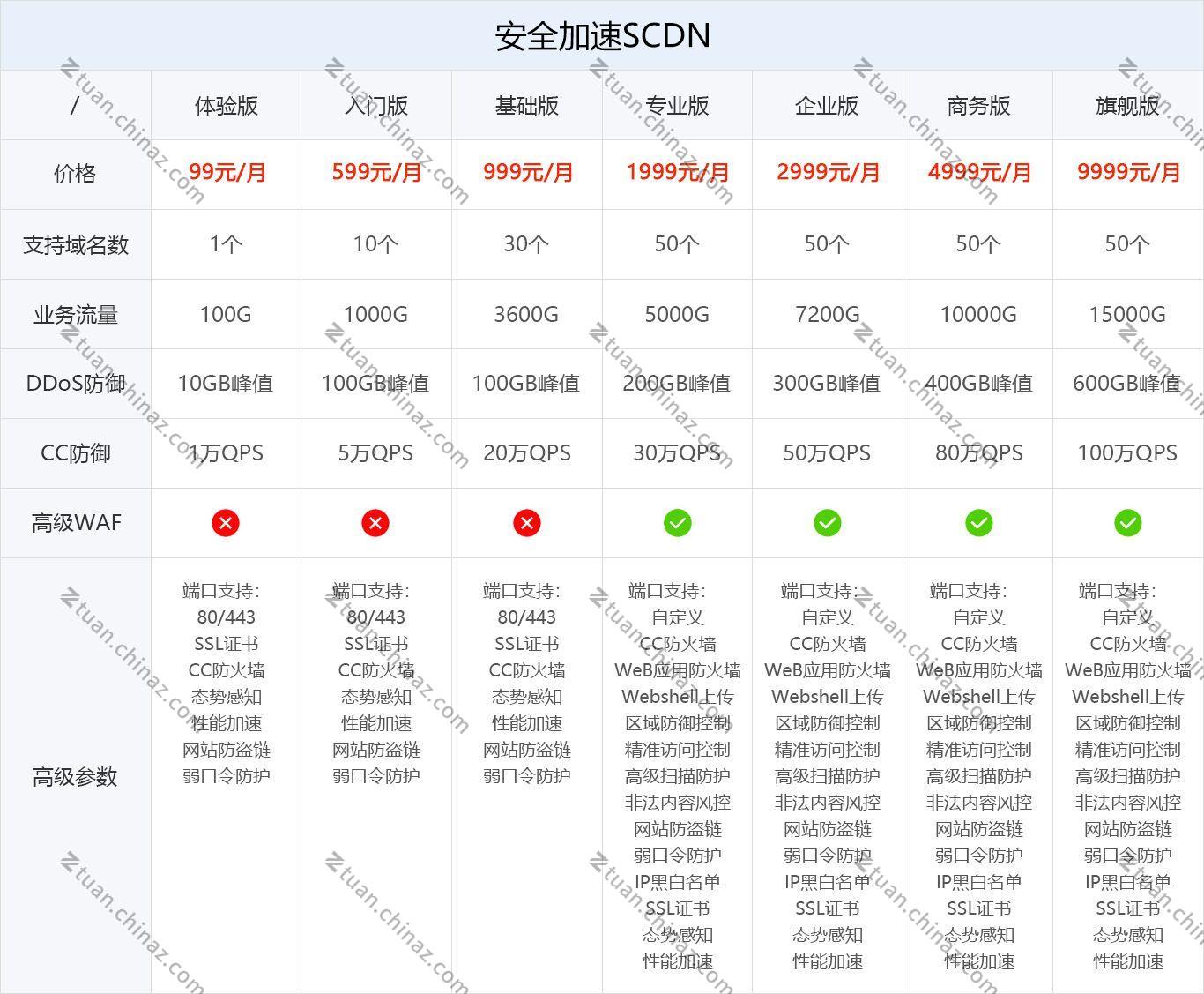 安全加速SCDN功能如何提升网站访问速度与安全性？