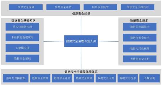 安全数据专业需要掌握哪些核心技能? 第1张 安全数据专业需要掌握哪些核心技能? 第1张
