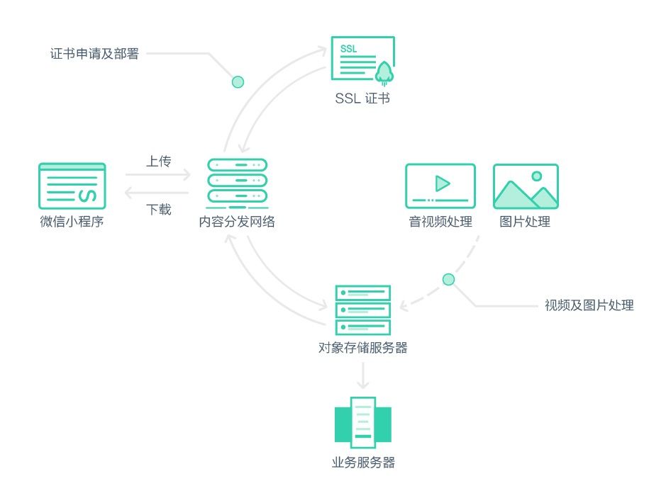 微信小程序设置域名时,如何确保安全性及优化访问速度? 第1张 微信小程序设置域名时,如何确保安全性及优化访问速度? 第1张