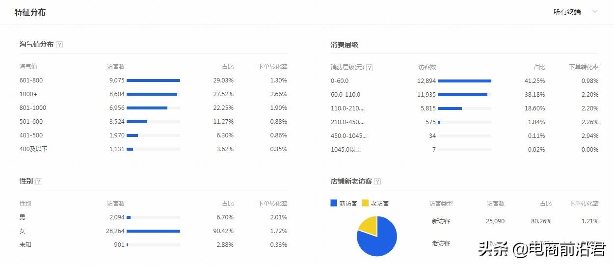 淘宝店人员配置,如何合理规划员工,提升店铺运营效率? 第3张 淘宝店人员配置,如何合理规划员工,提升店铺运营效率? 第3张