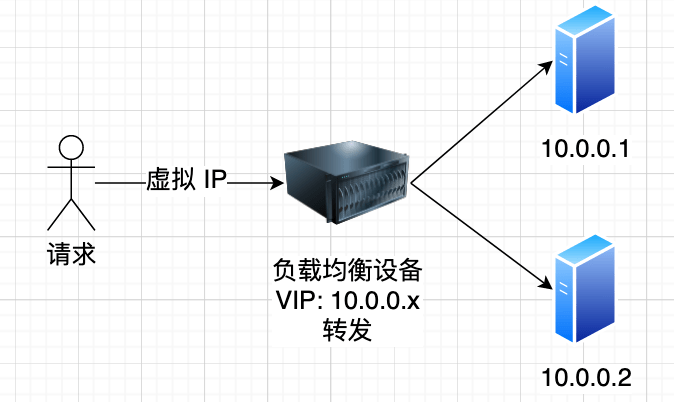负载均衡器能否实现IP地址的重写或隐藏? 第2张 负载均衡器能否实现IP地址的重写或隐藏? 第2张