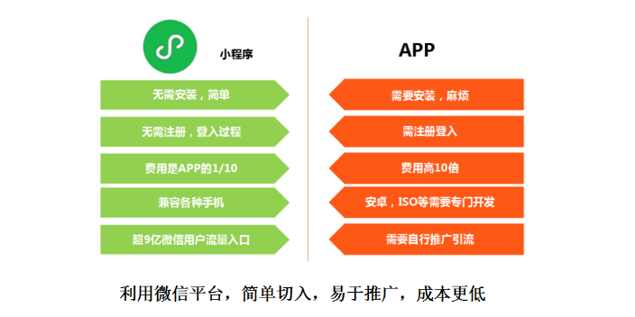 聊城推广小程序开发，小程序开发多少钱？ 第1张