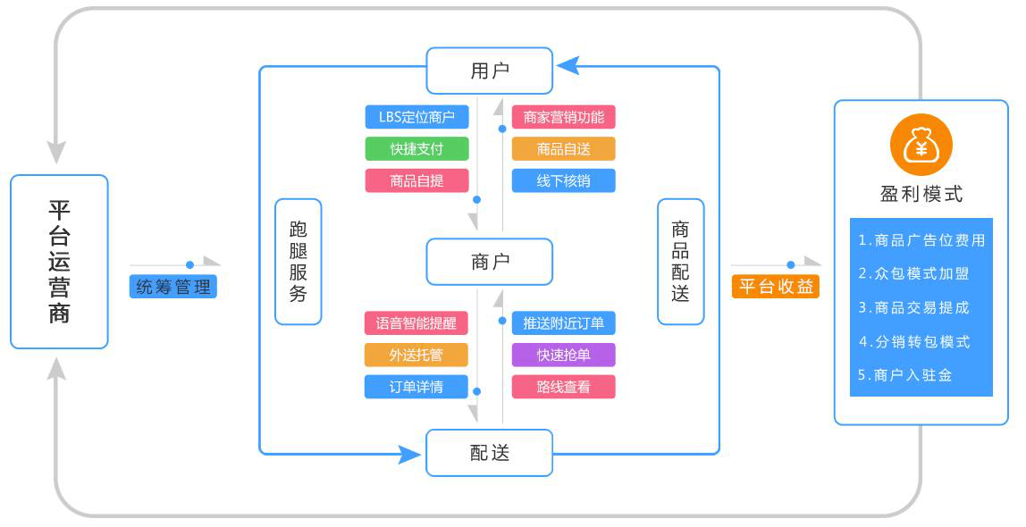 本地生活服务开发怎么做?本地生活服务开发费用及流程全解析 第3张 本地生活服务开发怎么做?本地生活服务开发费用及流程全解析 第3张