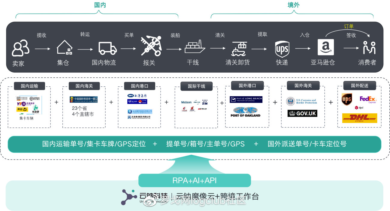 高端物流行业网站开发,如何打造专业、高效、用户体验至上的平台? 第2张 高端物流行业网站开发,如何打造专业、高效、用户体验至上的平台? 第2张