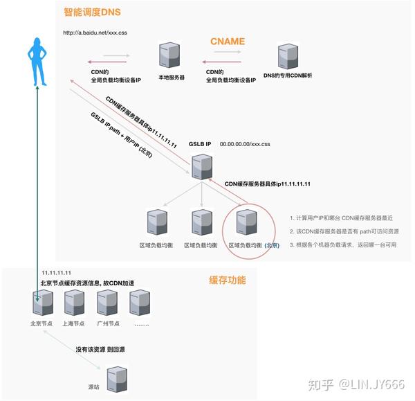负载均衡与CDN结合,能实现双重加速效果吗?如何优化配置以最大化性能? 第2张 负载均衡与CDN结合,能实现双重加速效果吗?如何优化配置以最大化性能? 第2张
