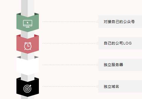 公众号业务域名是什么?公众号业务域名查询及注册流程详解 第2张 公众号业务域名是什么?公众号业务域名查询及注册流程详解 第2张