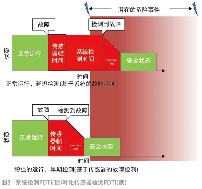 安全传感器数据回路故障会导致哪些严重后果? 第1张 安全传感器数据回路故障会导致哪些严重后果? 第1张