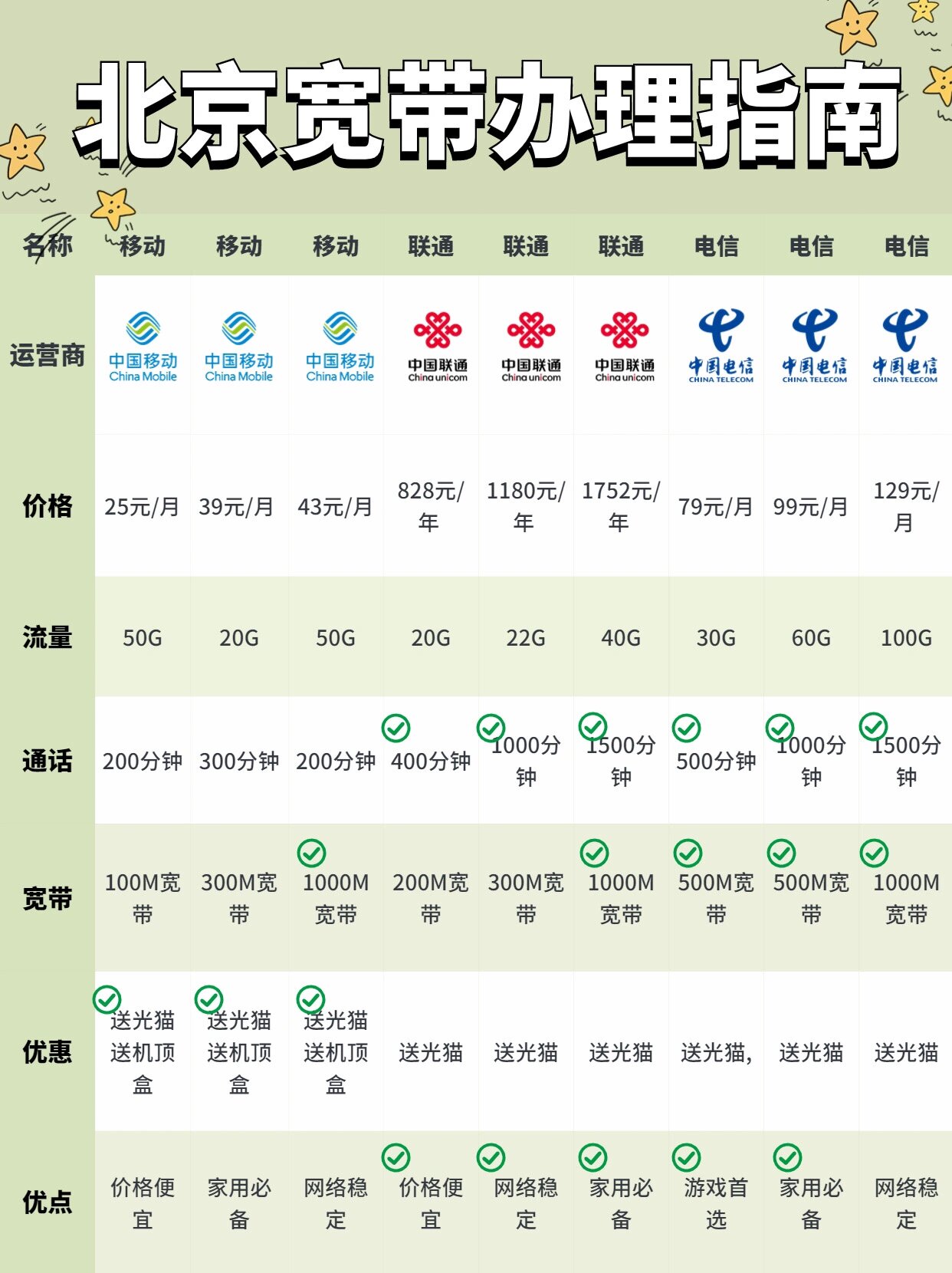 北京宽带比较哪家强,北京宽带哪家性价比高 第2张 北京宽带比较哪家强,北京宽带哪家性价比高 第2张