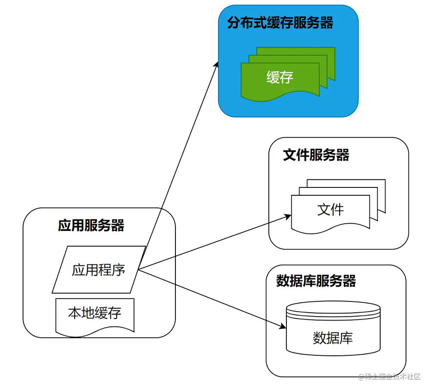分布式文件存储缓存如何提升数据读取效率与系统性能? 第3张 分布式文件存储缓存如何提升数据读取效率与系统性能? 第3张