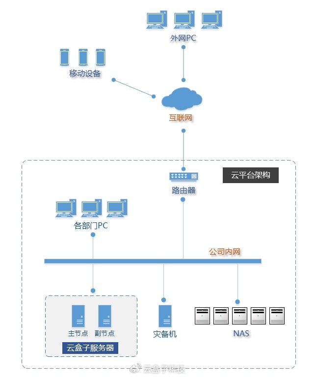 分布式文件存储NAS开源,中小企业如何低成本搭建与运维? 第3张 分布式文件存储NAS开源,中小企业如何低成本搭建与运维? 第3张