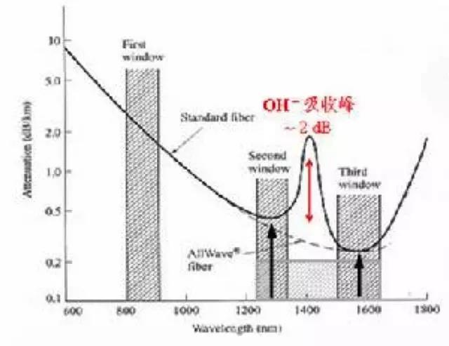 光纤网络衰耗怎么办,光纤网络衰耗原因及解决方法 第1张 光纤网络衰耗怎么办,光纤网络衰耗原因及解决方法 第1张