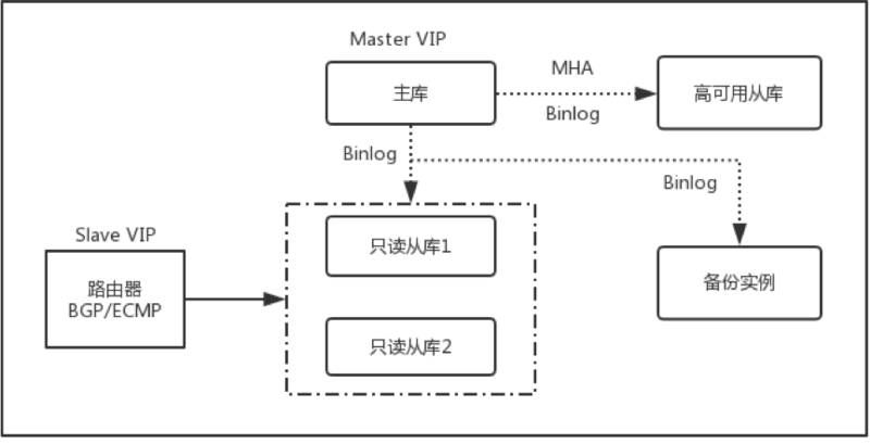 负载均衡高可用配置，VIP漂移导致连接断开怎么办？ 第3张