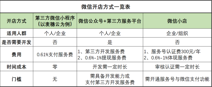 深圳微信商店开发怎么做?深圳微信开发公司哪家强 第2张 深圳微信商店开发怎么做?深圳微信开发公司哪家强 第2张