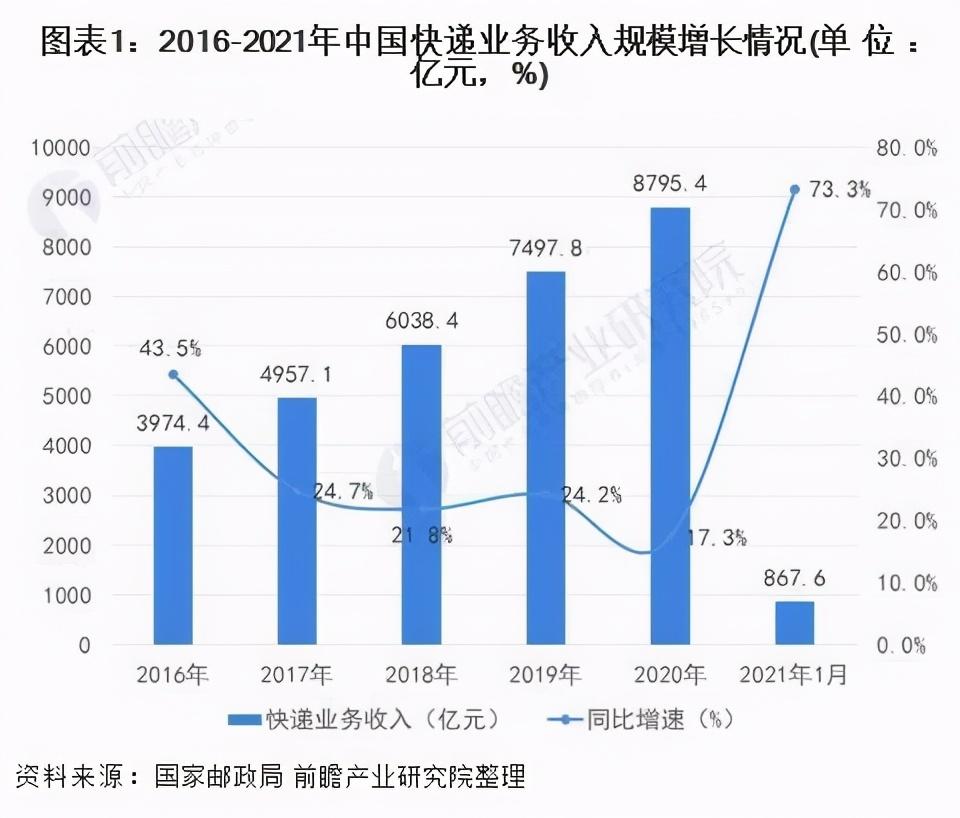开发app快递消费预期,app开发需要多少钱? 第3张 开发app快递消费预期,app开发需要多少钱? 第3张