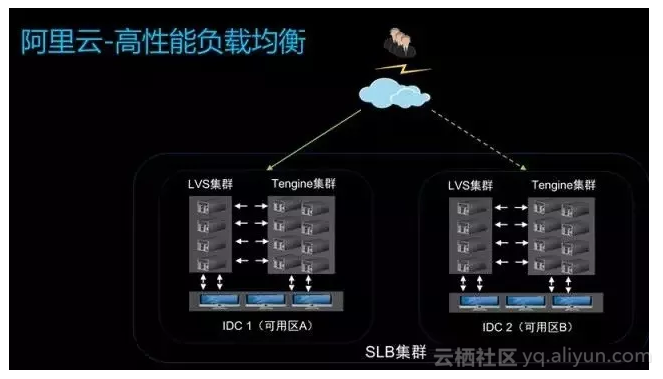负载均衡系统全面解析,L4与L7对比、混合云实战 | L7负载均衡比L4更好吗?高流量关键词指南 第1张 负载均衡系统全面解析,L4与L7对比、混合云实战 | L7负载均衡比L4更好吗?高流量关键词指南 第1张