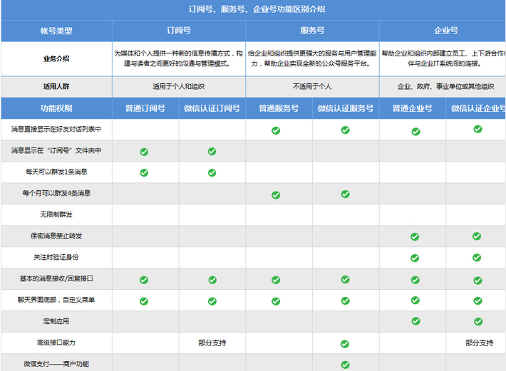 微信订阅号能否开发独立网页?个人/企业实现订阅号网页功能的具体方法? 第1张 微信订阅号能否开发独立网页?个人/企业实现订阅号网页功能的具体方法? 第1张