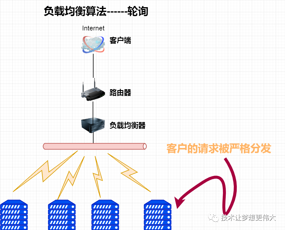 面对复杂业务场景,负载均衡算法哪个最好?轮询加权响应时间策略实战指南 第2张 面对复杂业务场景,负载均衡算法哪个最好?轮询加权响应时间策略实战指南 第2张