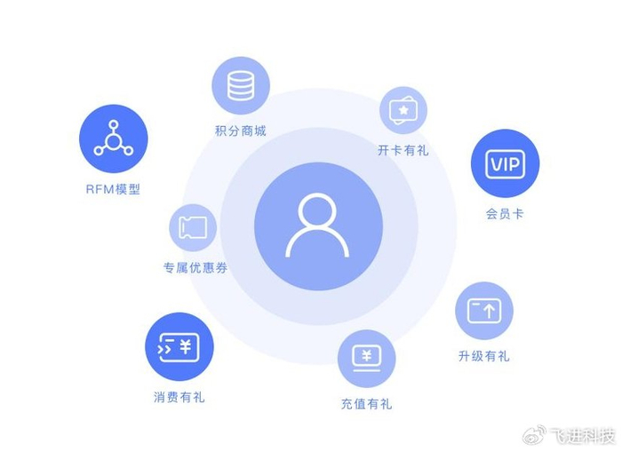 长沙会员系统开发,为什么选择专业定制开发? 第2张 长沙会员系统开发,为什么选择专业定制开发? 第2张