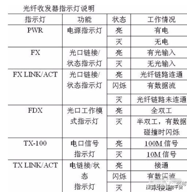光纤收发器网络设备坏了怎么修?光纤收发器故障维修与选购指南 第2张 光纤收发器网络设备坏了怎么修?光纤收发器故障维修与选购指南 第2张
