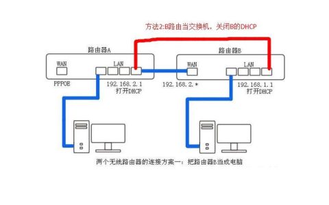 光纤双路由器怎么设置无线网络?双路由器无线桥接设置方法 第1张 光纤双路由器怎么设置无线网络?双路由器无线桥接设置方法 第1张