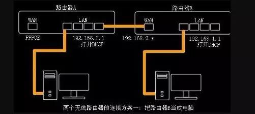 光纤双路由器怎么设置无线网络?双路由器无线桥接设置方法 第3张 光纤双路由器怎么设置无线网络?双路由器无线桥接设置方法 第3张