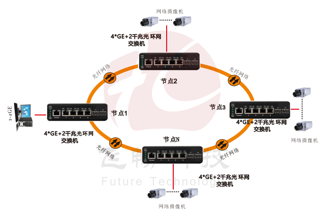 光纤双环网络是什么?光纤双环网络故障怎么解决 第1张 光纤双环网络是什么?光纤双环网络故障怎么解决 第1张