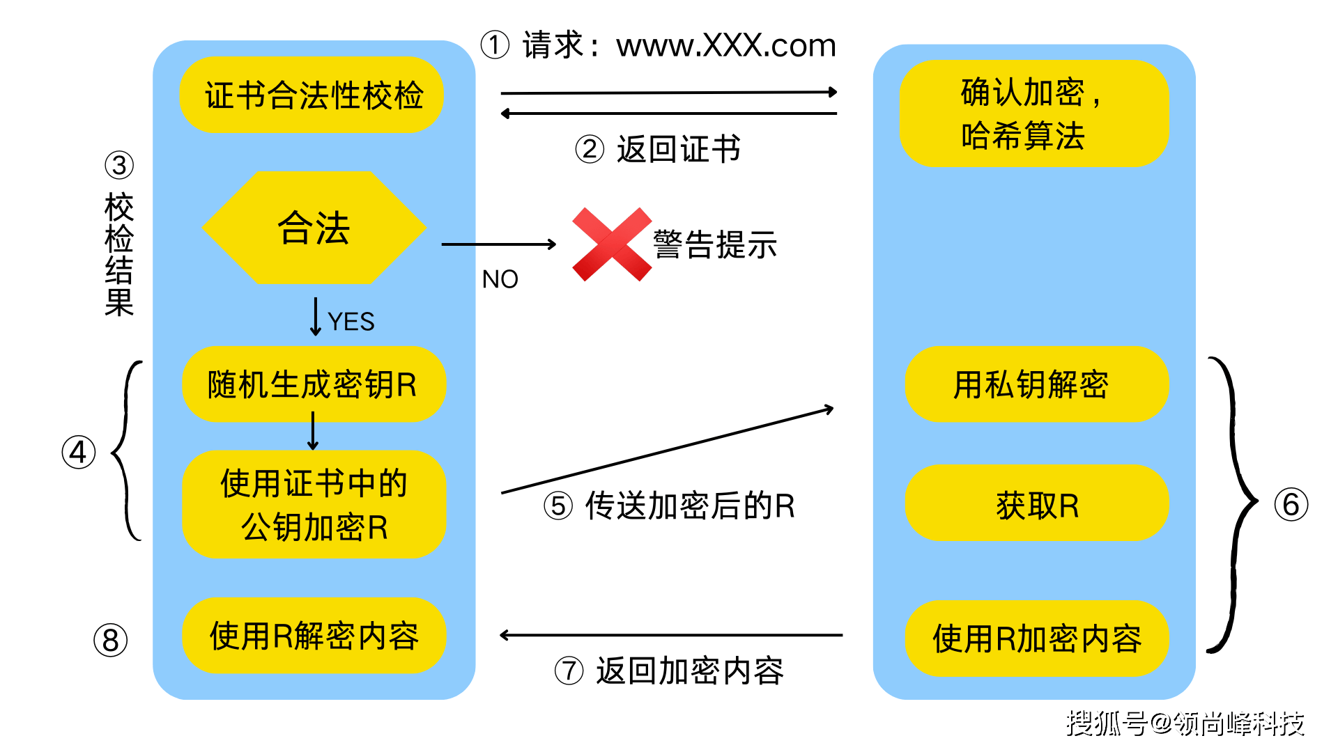 安全协议具体是干嘛的？它如何保障我们的信息安全？
