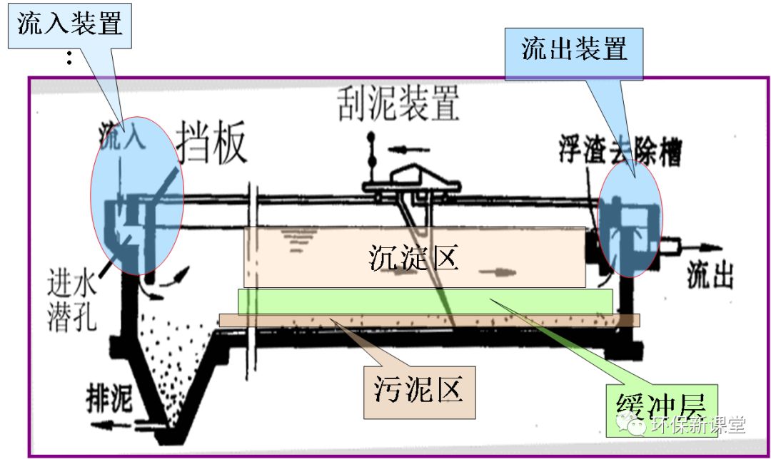平流式二沉池设计计算中，如何根据处理水量与水质确定关键设计参数？ 第1张