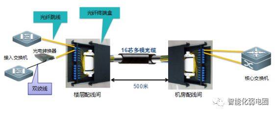 光纤专线接入使用什么技术?光纤专线接入技术原理 第3张 光纤专线接入使用什么技术?光纤专线接入技术原理 第3张