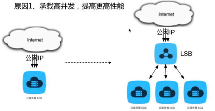 负载均衡绑定ECS实例上限是多少,最大支持多少台? 第2张 负载均衡绑定ECS实例上限是多少,最大支持多少台? 第2张