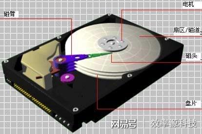 光盘存储器由什么组成?光盘驱动器结构详解 第2张 光盘存储器由什么组成?光盘驱动器结构详解 第2张
