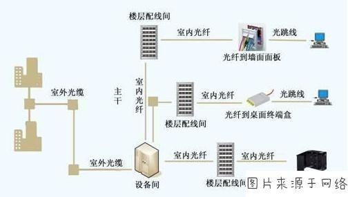 光纤室内网络布线怎么做?光纤布线施工价格及流程详解 第3张 光纤室内网络布线怎么做?光纤布线施工价格及流程详解 第3张