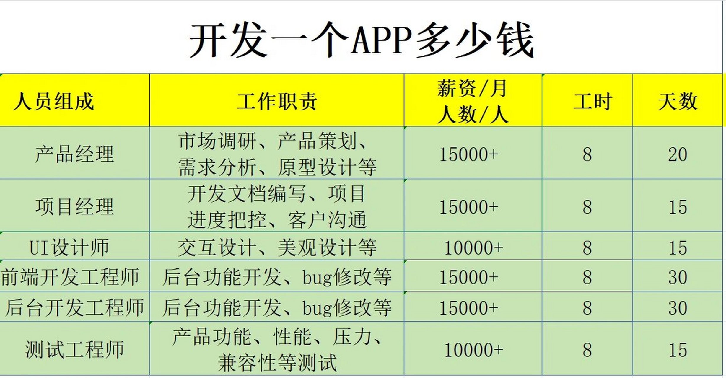 制作app开发价格是多少?手机app开发需要多少钱 第2张 制作app开发价格是多少?手机app开发需要多少钱 第2张